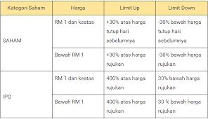 Jangan khawatir, redaksi ajaib akan mengulasnya agar kamu bisa lebih memahami. Cara Membeli Saham Di Bursa Saham Malaysia 2021 Easylabur