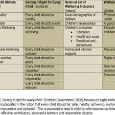 Pdf Childhood Wellbeing A Brief Overview