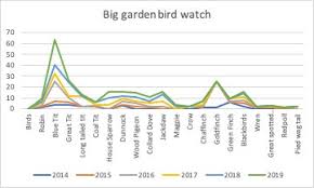 Big Garden Bird Watch 2019 Appleton Wildlife Diary By Alex
