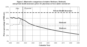 Medicare vs private health insurance. How Much Would Medicare For All Cut Doctor And Hospital Reimbursements Economics21