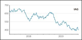 British Airways Owner Drops After Record Fine 8 Jul 2019 11