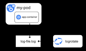 Departing passengers are allowed entry to the security hold area 6 hours prior. Logging Architecture Kubernetes