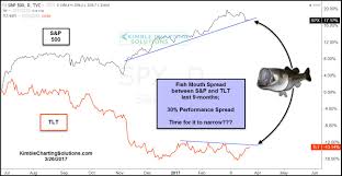 Stocks And Bonds Critical Change Of Direction In Play