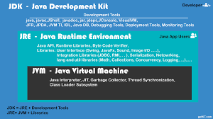 What Is The Difference Between The Jdk Jre And Jvm By Reese Watson Medium