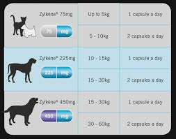 Zylkene Capsules Zylkene Dose Chart Graphic And Chart