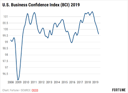 Business Confidence Is Plummeting The Chaotic Environment