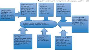 According to the malaysian medical association, the nmrr is the first research register in the world that links research proposal registration to ethical review and research grant application. Pdf Register Based Studies On Migration Ethnicity And Health Semantic Scholar