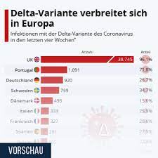 La variante delta es más contagiosa y peligrosa que las anteriores, dice experto. Infografik Delta Variante Verbreitet Sich In Europa Statista