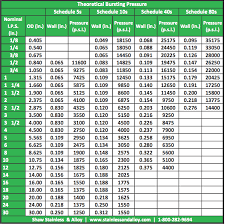 Stainless Steel Pipe Schedule Chart Pdf Www