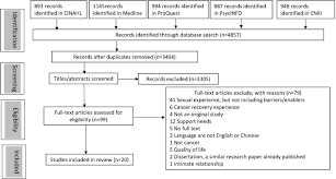 Cancer may occur anywhere in the body and develops when the body's normal control mechanism stops working. Patient Reported Barriers And Facilitators To Seeking And Accessing Support In Gynecologic And Breast Cancer Survivors With Sexual Problems A Systematic Review Of Qualitative And Quantitative Studies The Journal Of Sexual Medicine
