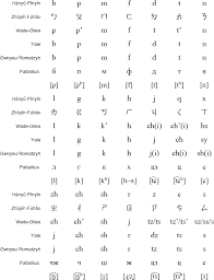 Comparison Of Mandarin Phonetic Transcription Systems