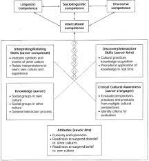 This model of icc breaks down. German Arab Encounters A Cross Cultural Training Approach