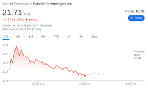 The big news giving palantir shares a pop today. Pltr News Palantir Technologies Falls As The Stock Sheds 12 During July