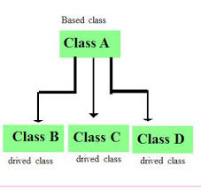 Easy It Hierarchical Inheritance In Java Places To Visit