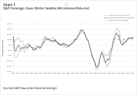 Seattle Portland Dallas And Denver Lead Gains In S P