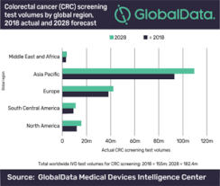 When detected at stage 4 (the most advanced stage. As National Colorectal Cancer Awareness Month Draws Attention To The Disease Colorectal Cancer Screening Tests Market Expected To Surpass 2bn By 2028 Says Globaldata Globaldata