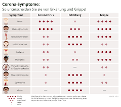 Dauert die erkältung aber länger als sechs tage? Symptome So Unterscheiden Sich Corona Erkaltung Und Grippe Coronavirus Wien Vienna At