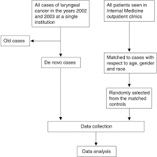 The earlier a cancer is picked up, the easier it is to treat it and the more likely the treatment is to be successful. Laryngeal Cancer And Gastroesophageal Reflux Disease A Case Control Study The American Journal Of Medicine