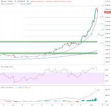 Januar februar märz april mai juni juli august september oktober november dezember. Bitcoin Usd Chartanalyse Kalenderwoche 1 2021 Crypto Valley Journal
