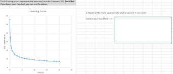 Solved The Following Graph Represents The Learning Curve