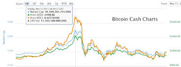 A correction that does not, however, undermine the medium to long term trend, or its fundamentals the post bitcoin: Bitcoin Cash Koers Explodeert