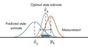 Kalman Filter An Optimal Estimation Algorithm