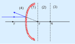 Cermin Cembung Pengertian Rumus Sifat Contoh Soal