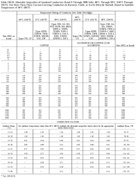 ampacity chart in 2019 conduit bending tools chart