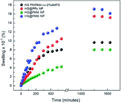 Secure pdf files include digital rights management (drm) software. Electromagnetic Radiation Driving Of Volume Changes In Nanocomposites Made Of A Thermosensitive Hydrogel Polymerized Around Conducting Polymer Nanoparticles Rsc Advances Rsc Publishing