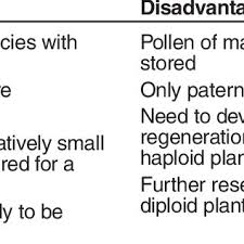 Soil seed bank, the natural storage of seeds in or on the soil of many ecosystems, which serves as a repository for subsequent generations of plants. 2 Advantages And Disadvantages Of Field Gene Banks Download Table