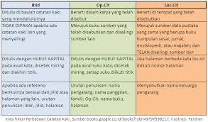 Sering kali catatan kaki dari internet hanya berisi 2 unsur: Apa Yang Dimaksud Ibid Op Cit Dan Loc Cit Sederhana Bersahaja