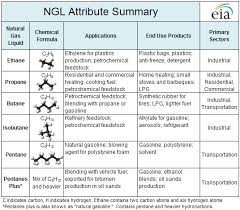 What Are Natural Gas Liquids And How Are They Used Today
