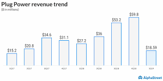 This means that this stock is suited as a new addition to your portfolio as trading bullish markets is always a lot easier. Plug Power Plug Q1 2019 Earnings Preview Alphastreet