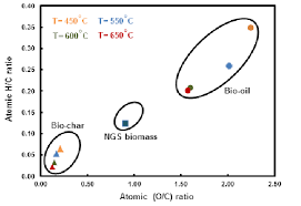 Van Krevelen Chart For Ngs Biomass And Bio Char At Different