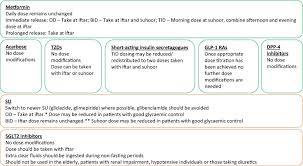 This recipe is modified from a dlife recipe. Diabetes And Ramadan Practical Guidelines Sciencedirect