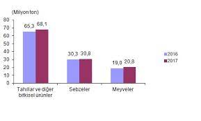 En fazla ihracat yapılan yapılan ülkeler ise almanya, irak, birleşik krallık, i̇talya ve fransa olarak belirlendi. Https Data Tuik Gov Tr Bulten Index P Bitkisel Uretim Istatistikleri 2017 24581
