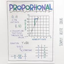 We Are Learning About Proportional Relationships In Seventh Grade Complex Fractions In Tables In 2020 Proportional Relationships Middle School Math Math Anchor Charts