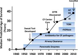Your work focuses on life expectancy, which seems like a pretty challenging subject. Survival In Cystic Fibrosis Cf Cf Survival Over Time Line Download Scientific Diagram