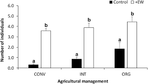 16ft (5m) length & 90 degree angle. Frontiers Legacy Effects Of Agricultural Practices Override Earthworm Control On C Dynamics In Kiwifruit Orchards Environmental Science