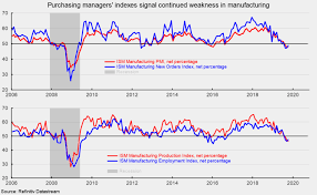 ism indexes suggest manufacturing recession continues