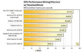 Ether Mining Current Gpu Video Card Hash Rate Chart Steemit