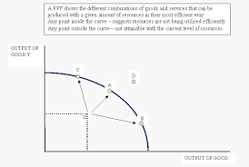 Production Possibility Curve - Economics