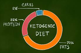 How to determine macro percentages. Keto Macros A Guide To Understanding Nutrient Ratios Kiss My Keto Blog