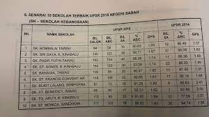 Sekolah sbp manakah yang terbaik mendapat peratusan gred purata sekolah (gps) tertinggi? Sekolah Rendah Terbaik Di Terengganu Red Pastel E
