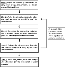 Completing a 1040 the 1040 is the form that americans use to complete their federal income tax returns. Statistical Power And Sample Size Calculations A Primer For Pediatric Surgeons Sciencedirect