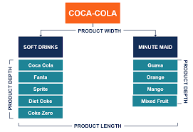 The marketing mix has been shaping brand strategies for decades. Product Mix Overview Dimensions And Practical Example