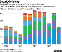 How The Yahoo Hack Stacks Up To Previous Data Breaches