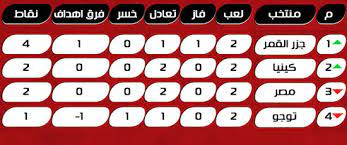 Jul 28, 2021 · جدول ترتيب مجموعة مصر في أولمبياد طوكيو 2020 بعد الفوز على استراليا. ØªØ±ØªÙŠØ¨ Ù…Ø¬Ù…ÙˆØ¹Ø© Ù…ØµØ± Ø§Ù„ÙØ±Ø§Ø¹Ù†Ø© Ø¨Ø§Ù„Ù…Ø±ÙƒØ² Ø§Ù„Ø«Ø§Ù„Ø« ÙˆØ¬Ø²Ø± Ø§Ù„Ù‚Ù…Ø± ÙŠØªØµØ¯Ø± ÙÙŠ ØªØµÙÙŠØ§Øª Ø£ÙØ±ÙŠÙ‚ÙŠØ§ Ø§Ù„ÙŠÙˆÙ… Ø§Ù„Ø³Ø§Ø¨Ø¹