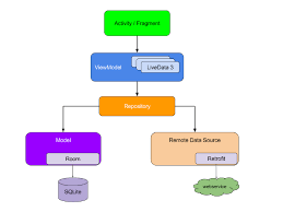 First Java Mvvm Project That Includes Paging Library Viewmodel Livedata Room And Retrofit Android Application Development Android Tutorials Android App Development