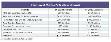 The Looming Danger Of Tax Cut Triggers In Michigan Mlpp
